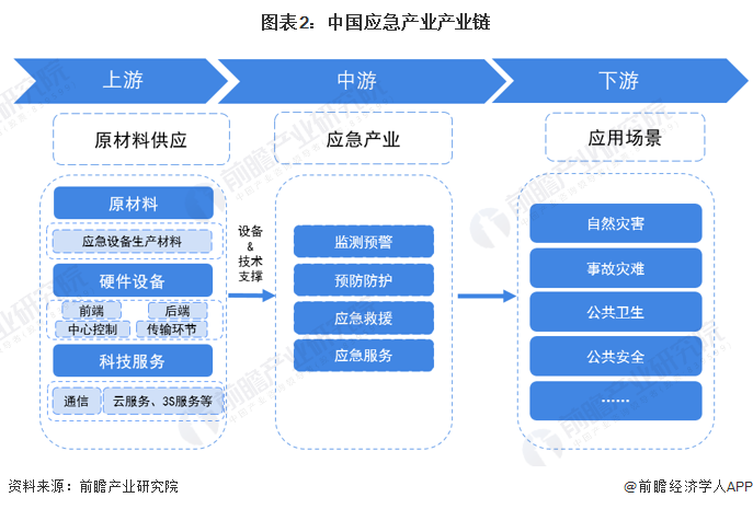 预见2023：《2023年中国应急产业全景图谱》(附市场规模、竞争格局和发展前景等)